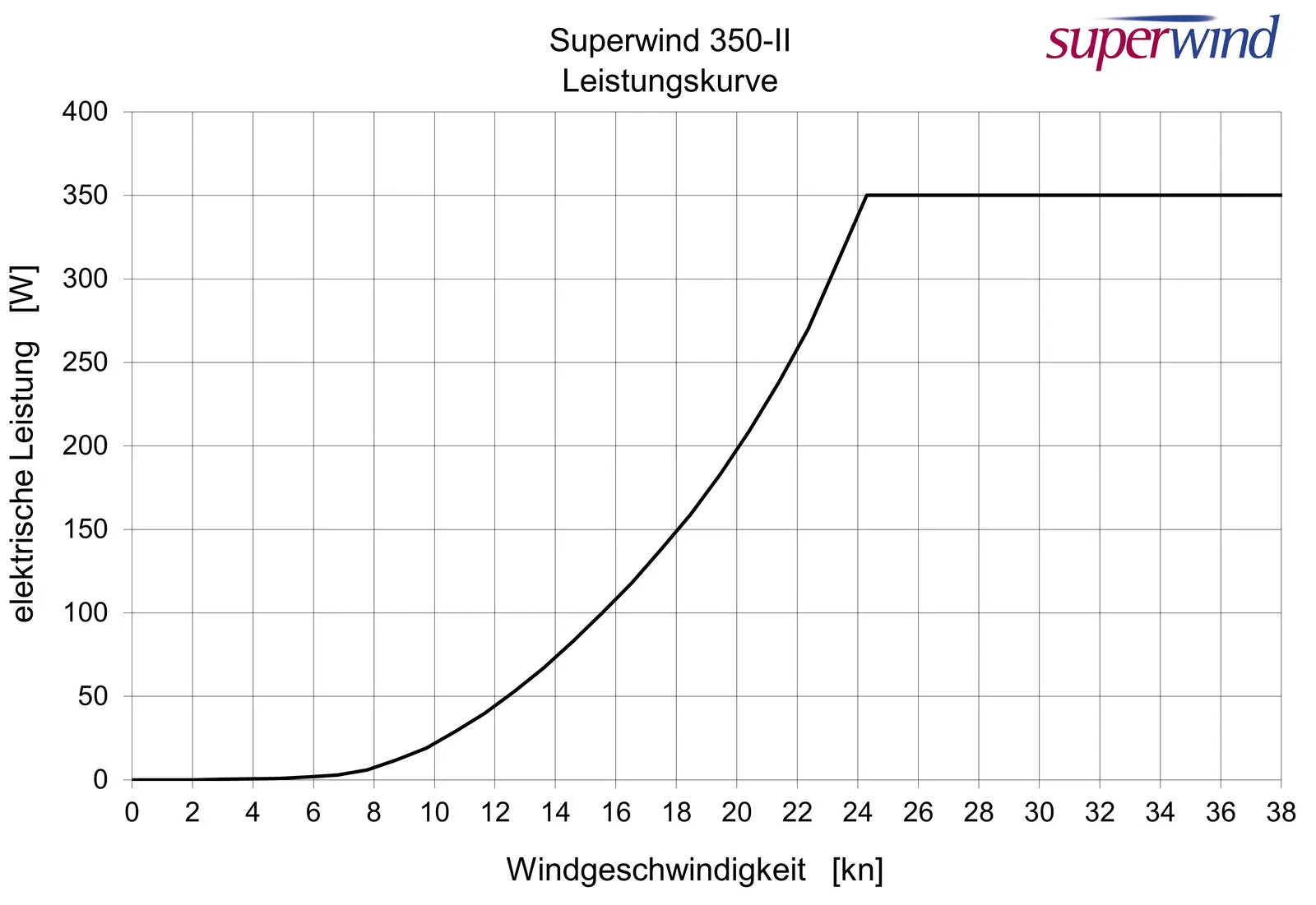 Leistungskurve von Windgenerator SW 350-II